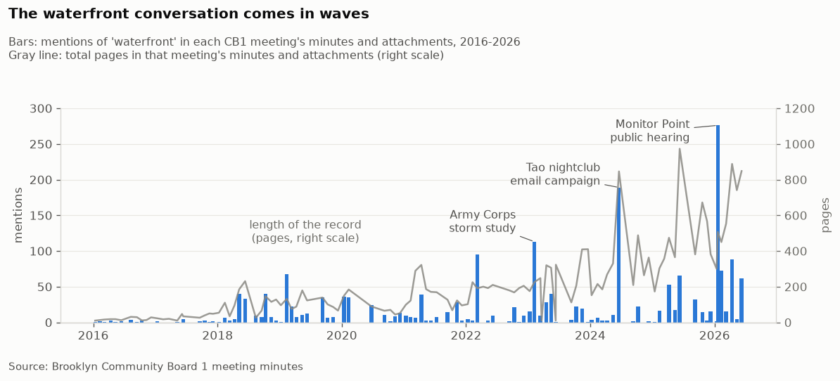 Bar chart of waterfront mentions per CB1 meeting, 2016 to 2026. Mostly small bars with spikes labeled Army Corps storm study (113 mentions, 2023), Tao nightclub email campaign (189, 2024), and Monitor Point public hearing (276, 2026). A gray line on a right-hand scale shows each meeting's minutes growing from about 20 pages in 2016 to several hundred by 2026.