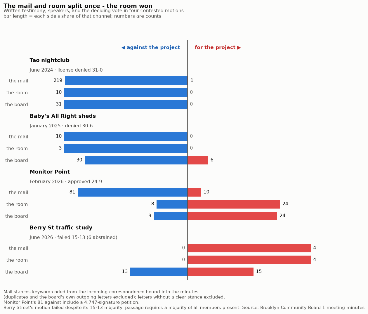 Diverging bar chart of four motions: Tao nightclub, Baby's All Right sheds, Monitor Point, and the Berry Street traffic study. Rows show the mail, the room, and the board split for and against each project. Mail runs against in the first three (Tao 219-1, sheds 10-0, Monitor Point 81-10) and unanimously for the Berry Street study (4-0). At Monitor Point the room runs in favor (24-8) and the board lands 24-9 with the room; at Berry Street mail and room are unanimous in favor and the board splits 15-13 for, but the motion fails for lack of an absolute majority.