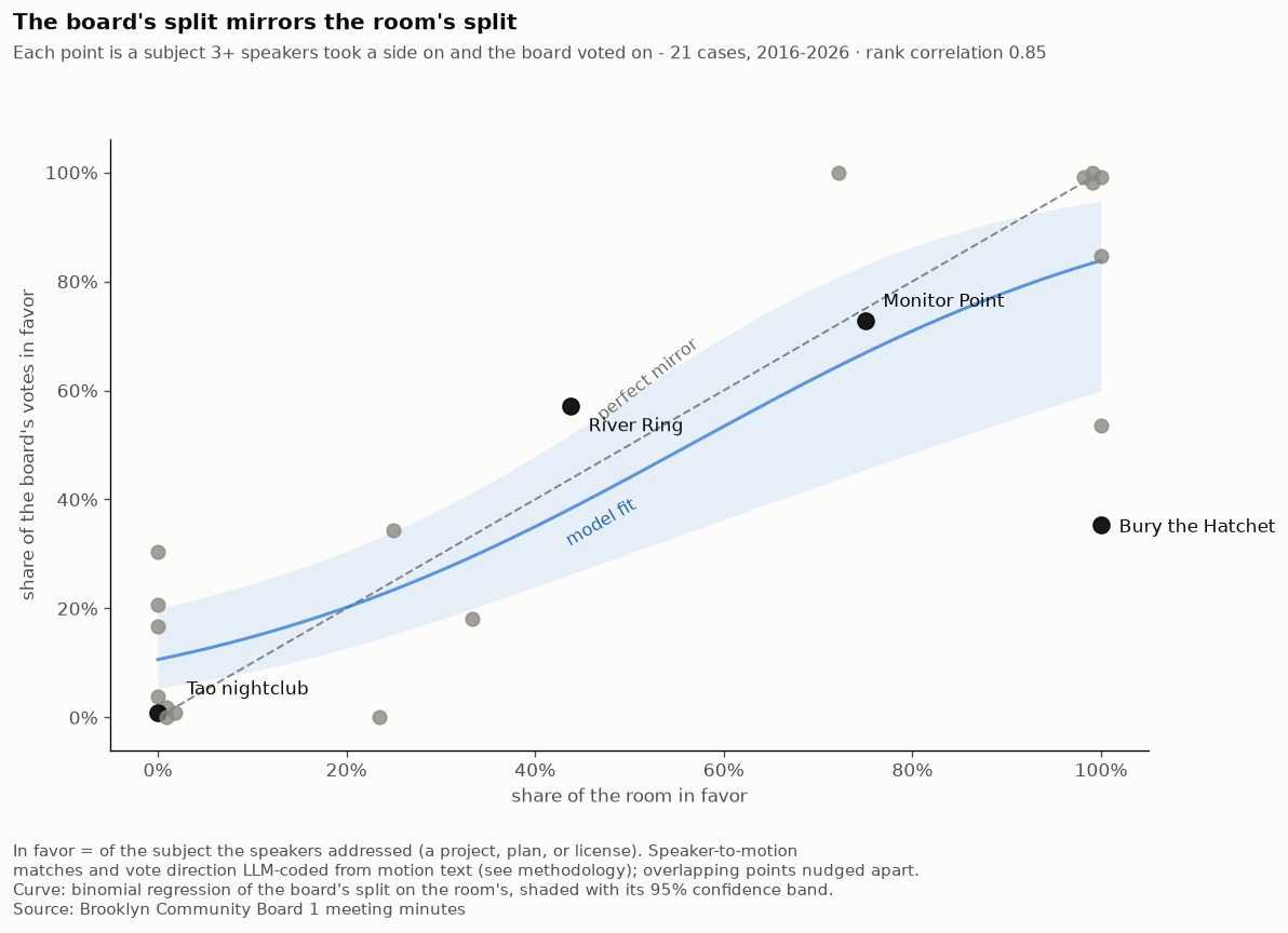 Scatter plot of 21 subjects comparing the share of the room in favor against the share of the board's votes in favor. Points hug the diagonal; a regression curve with a 95 percent confidence band rises from about 11 percent board support when the room is unanimously against to 84 percent when unanimously in favor. River Ring and Bury the Hatchet sit off the line.